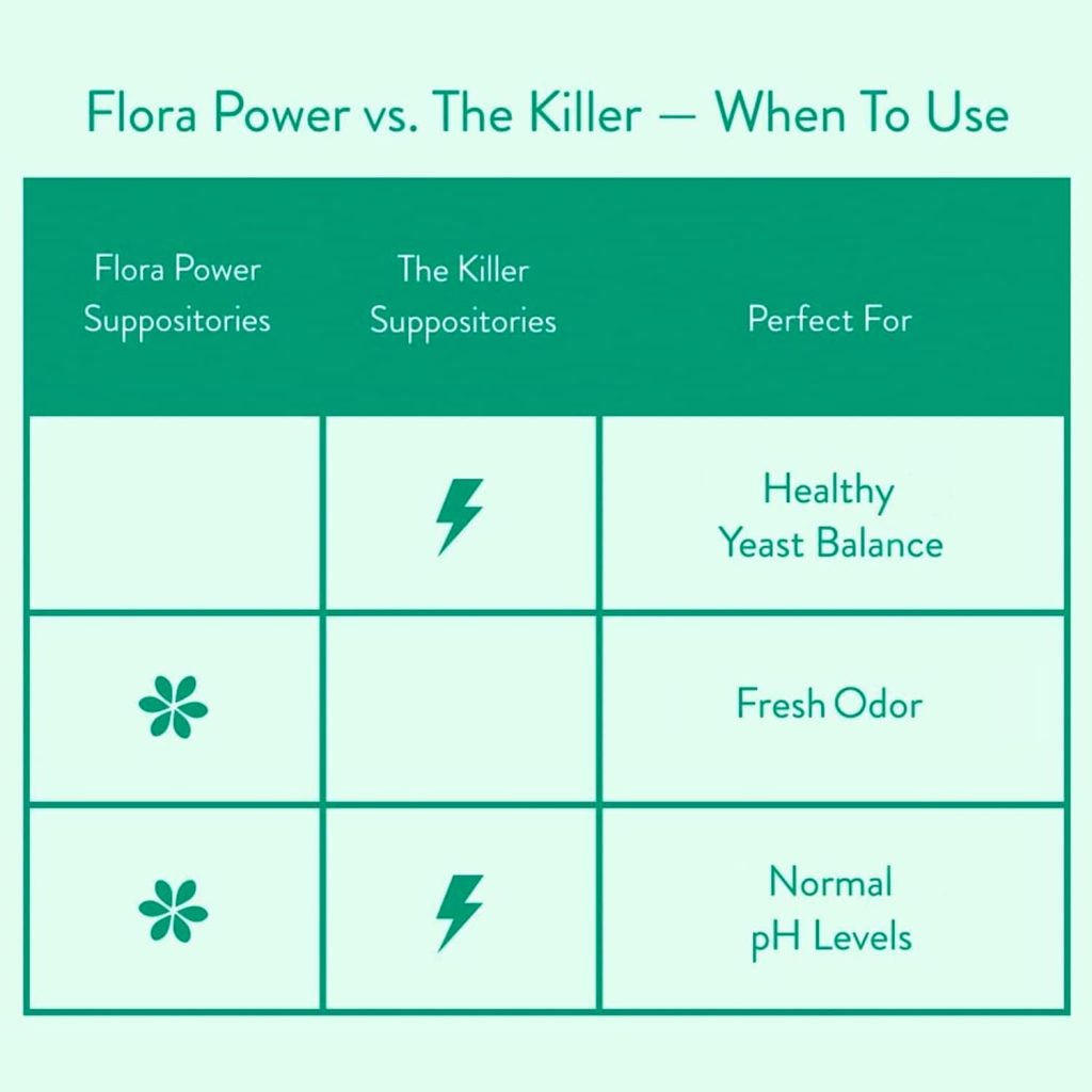 Love Wellness Womens Vaginal Suppository Duo - The Killer  Flora Power - Vaginal Suppositories with Probiotics  Boric Acid Supports pH Levels  Odor - Feminine Hygiene Products for Discomfort